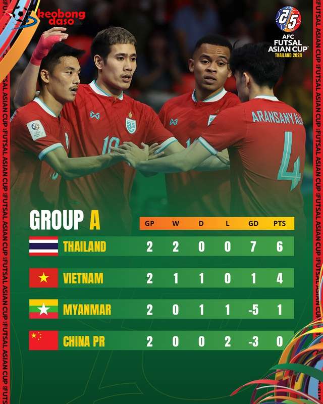  Phùng Trọng Luân: "Thái Lan sẽ không bung sức, futsal Việt Nam cần đá chậm chắc"