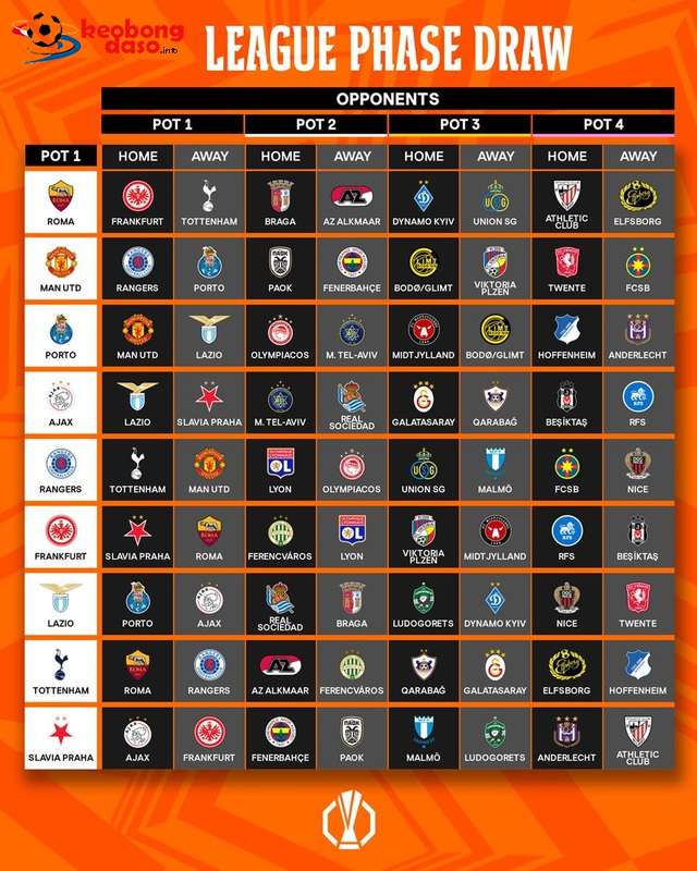  Bốc thăm Europa League: HLV Mourinho gặp lại Man United, Roma đấu Tottenham