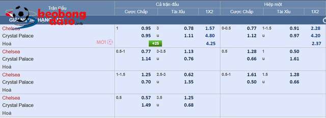  Soi tỉ số trận Chelsea – Crystal Palace, Newcastle- Tottenham: Niểm tin vào chủ nhà