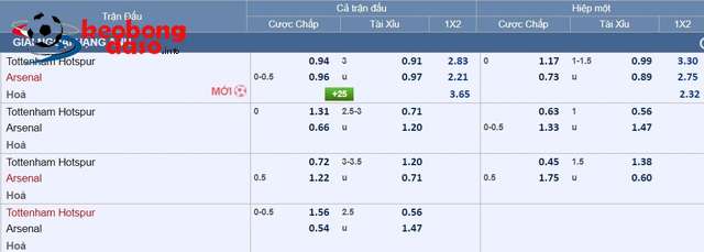  Soi tỉ số trận Tottenham – Arsenal: Dễ hòa có bàn thắng